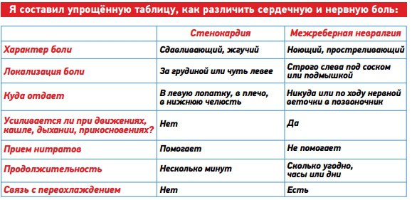 Как отличит боли в сердце от остеохондроза Как отличит боли в сердце от остеохондроза