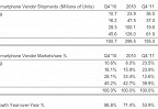 Apple возвращает себе звание крупнейшего поставщика смартфонов