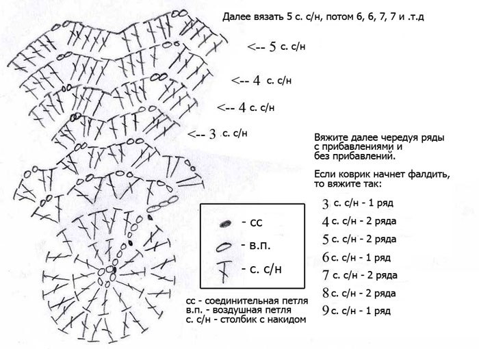 Как вязать коврик из пряжи Как вязать коврик из пряжи