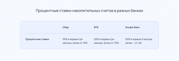 Чем отличается вклад от накопительного счёта