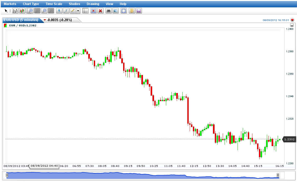 free binary options charts etoro