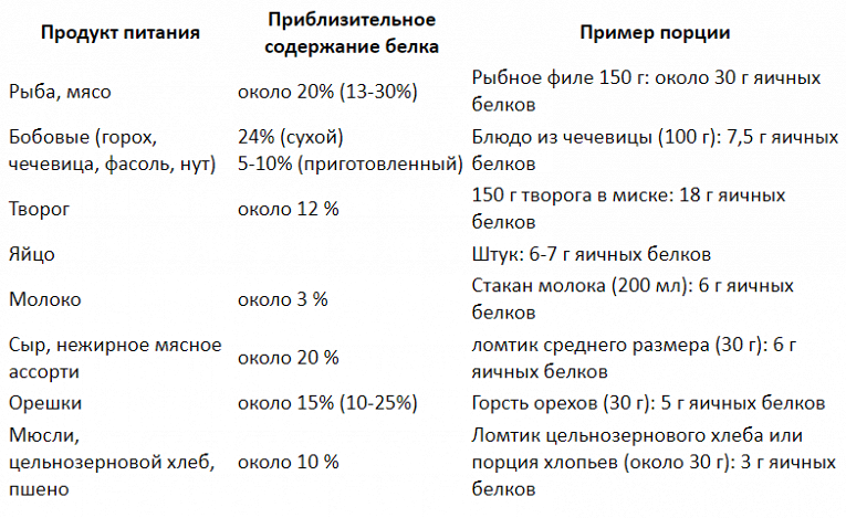 Сколько белка в 100 граммах куриной грудки отварной. Белок яичный сколько заменяет сухой.