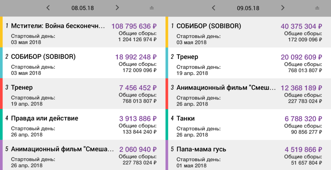 Сколько дней до 19 мая 2028. Кассовые сборы Мстители. 172 Дня на русском.