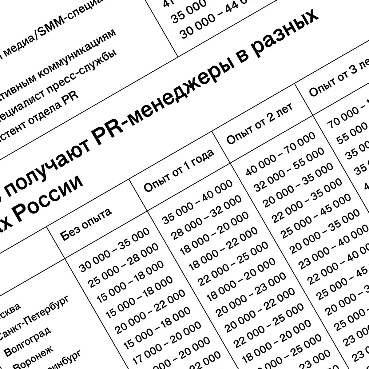 Сколько получают пиарщики и SMM-специалисты в Москве, Петербурге, Казани,  Ростове, Новосибирске и других городах России - Афиша Daily