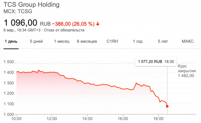 Акции tcs group holding. TCS Group акции. TCS Group на лондонской бирже. TCS Group holding.