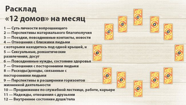 Погадать онлайн на таро на ситуацию