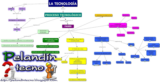 Resultado de imagen para MAPA MENTAL SOBRE LOS MATERIALES TECNOLOGICOS A TRAVES DE LA HISTORIA
